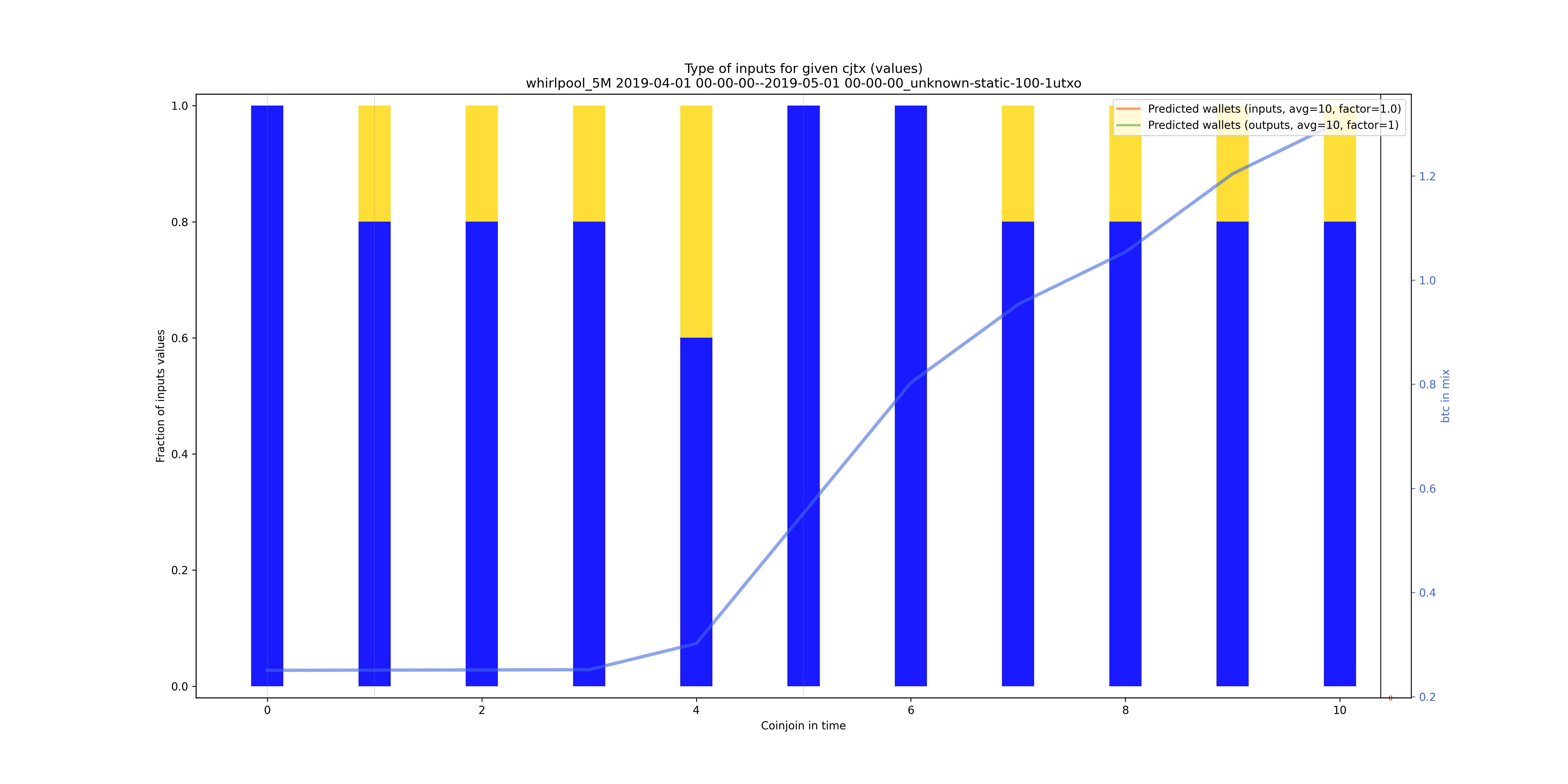 /whirlpool_5M/2019-04-01 00-00-00--2019-05-01 00-00-00_unknown-static-100-1utxo/whirlpool_5M_input_types_values_norm.png